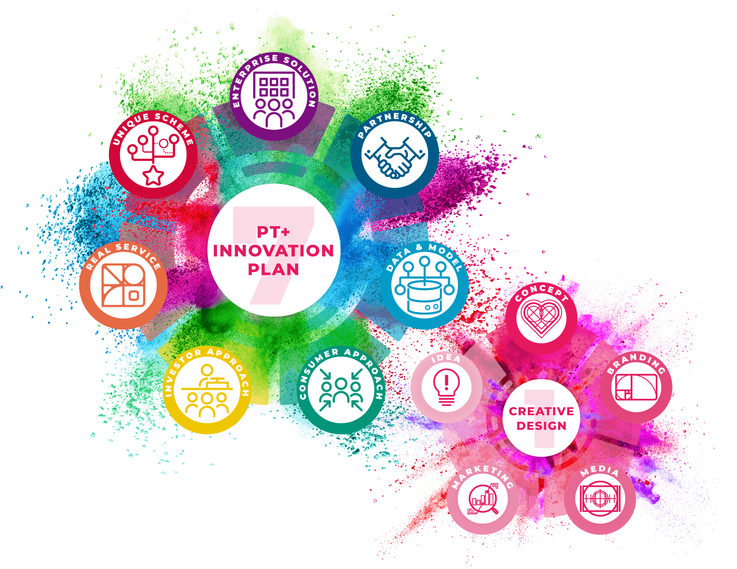 Prop Tech plusが不動産ファンド業界全体のDX化を実現するために掲げる独自戦略である「7plus1」の要素を示した概念図。7つのイノベーション対象分野と、ユニークな創造力・デザイン思考がベースのクリエイティブ領域を+1と表現している。