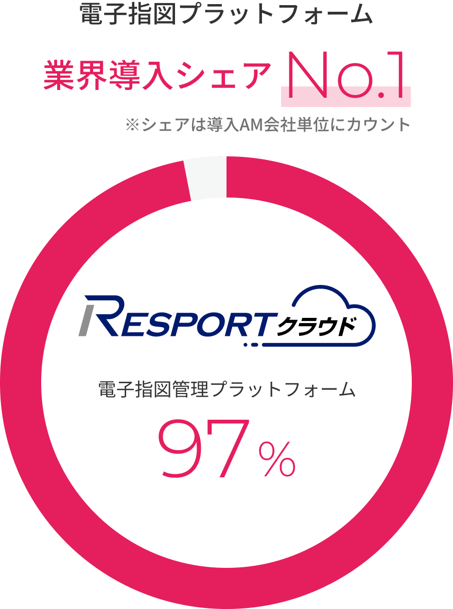 電子指図プラットフォーム Resportクラウド 業界導入シェアNo.1 97%