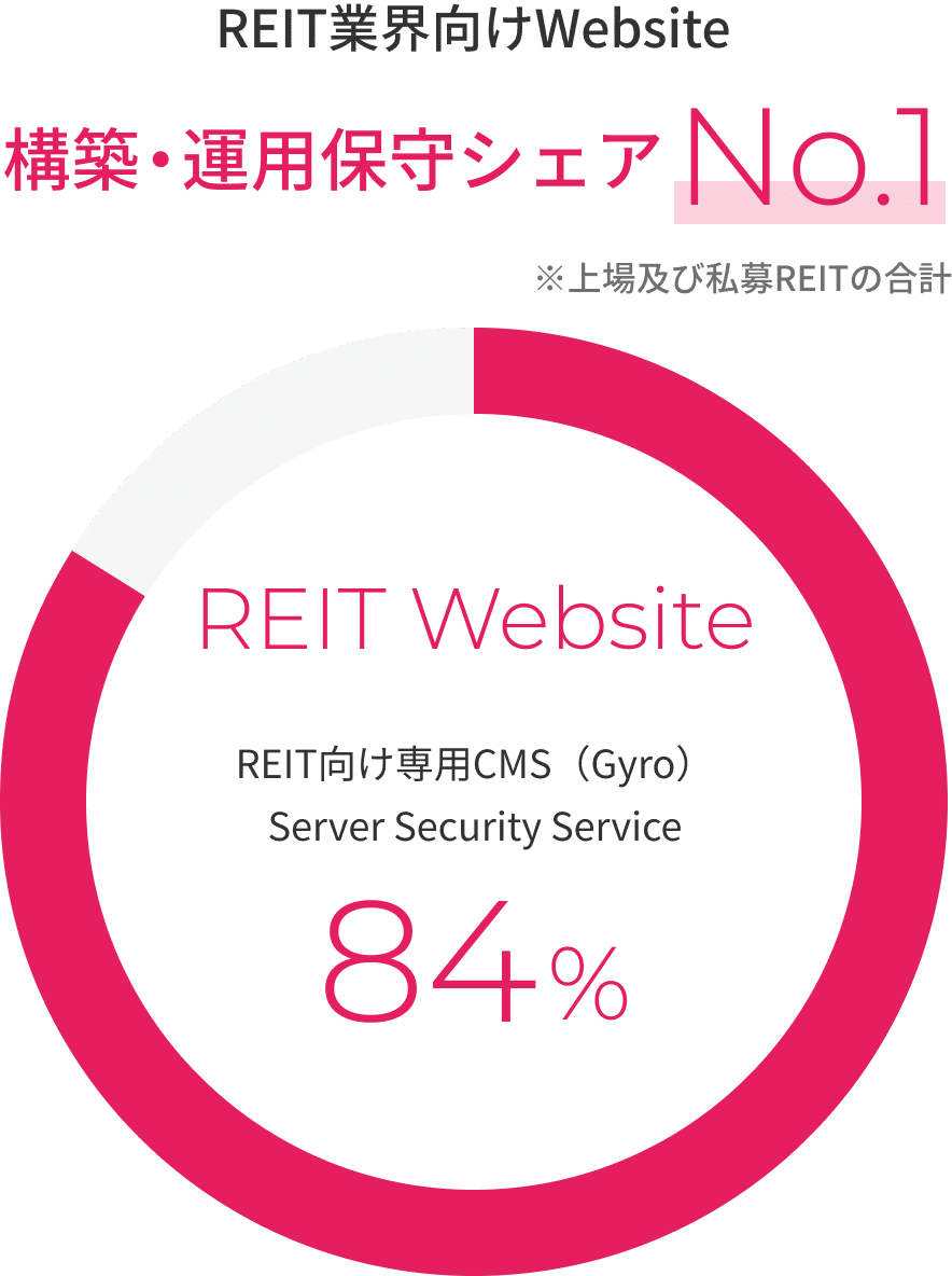 REIT業界向け⁨⁩Website 構築・運用保守シェア No.1 REIT Website REIT向け専用CMS（Gyro） Server Security Service 84%